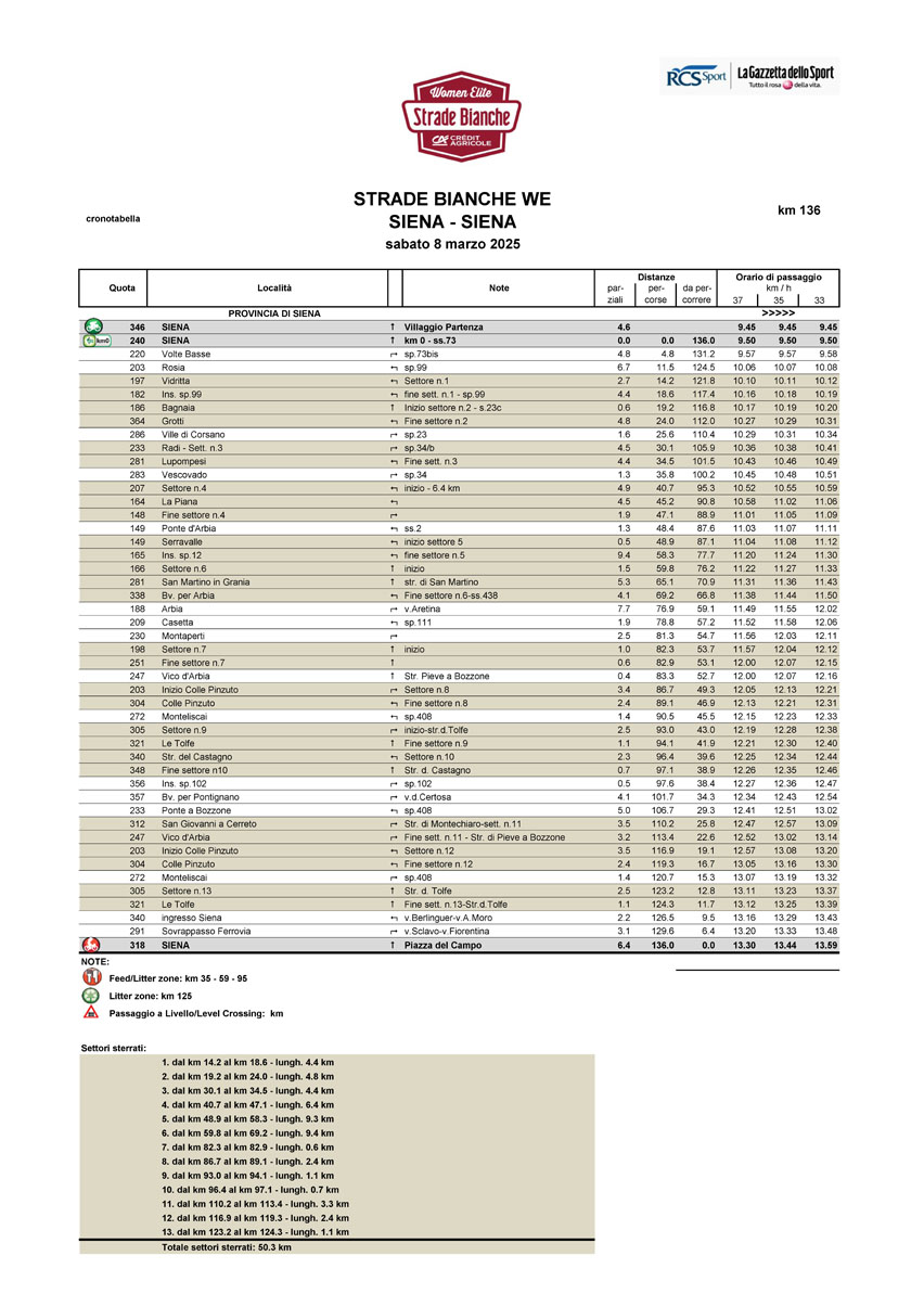 Cronotabella/Itinerary Strade Bianche Women Elite 2025