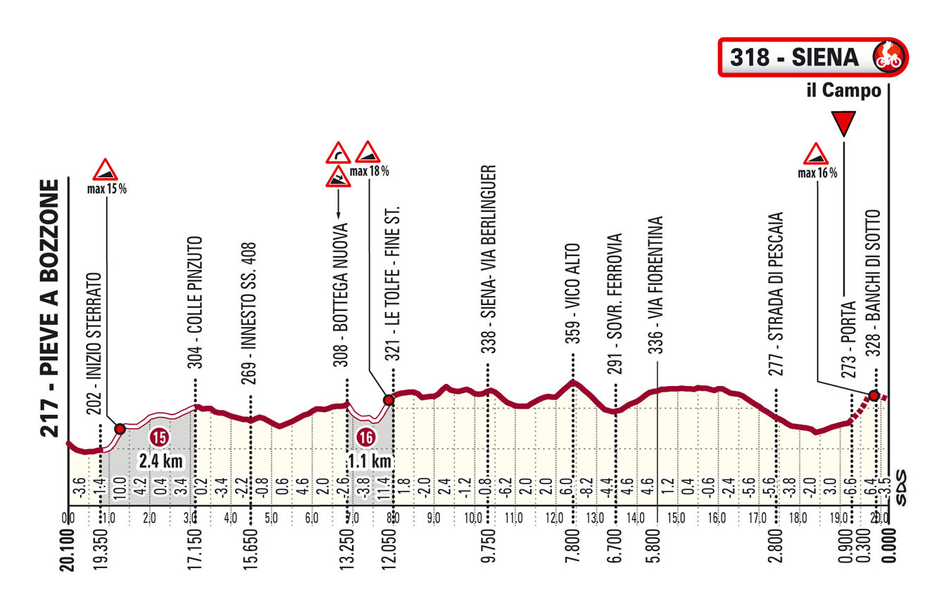 Ultimo KM Strade Bianche Uomini 2025