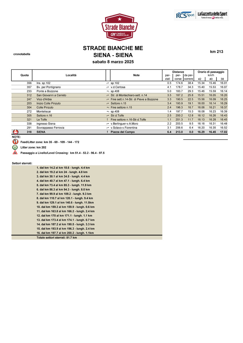 Cronotabella/Itinerary 2 Strade Bianche Men 2025