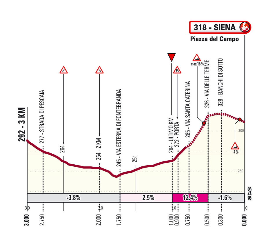 Ultimo KM/Last Stage Strade Bianche 2025