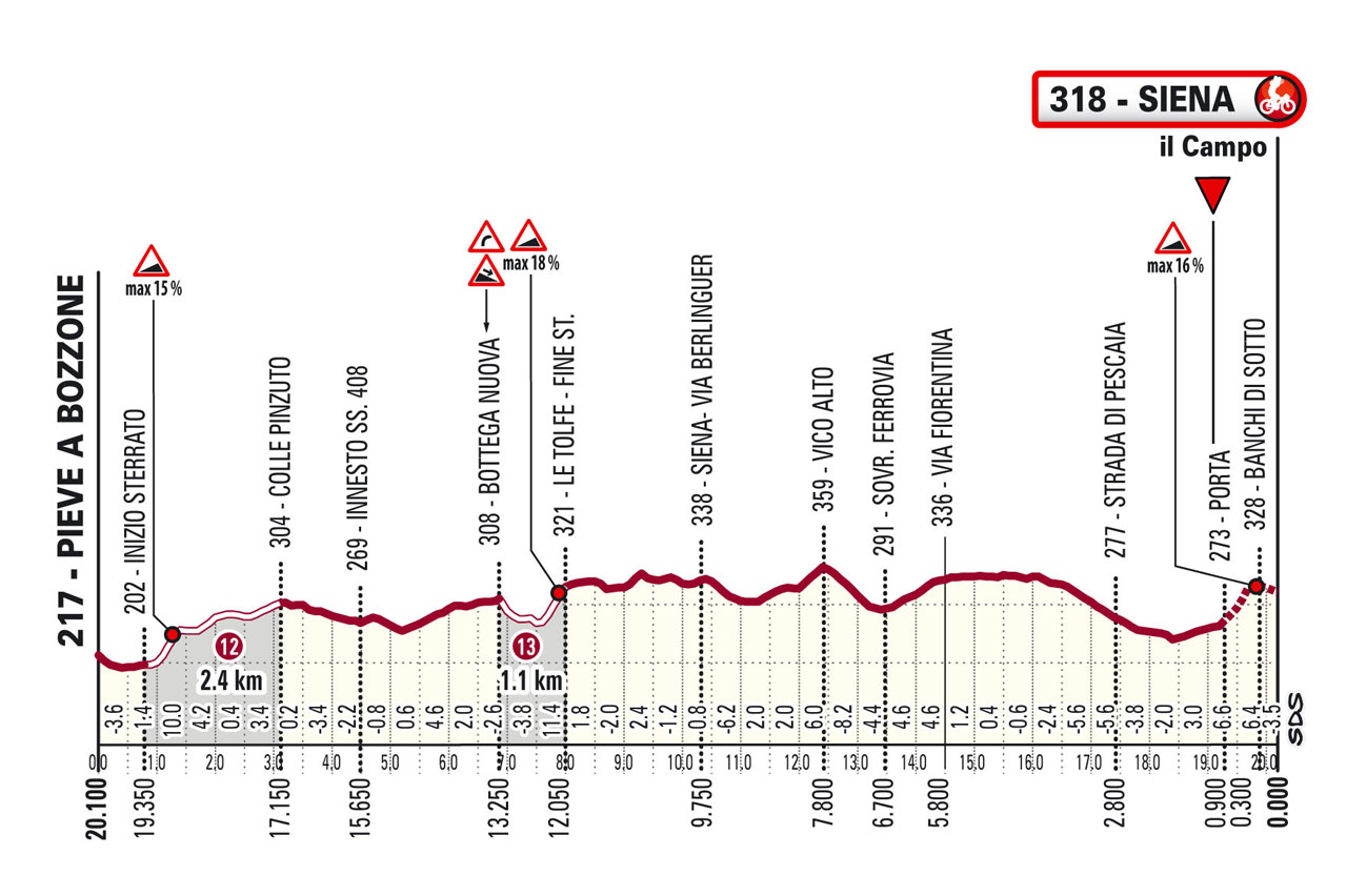 Altimetria/Profile Strade Bianche Women Elite 2025